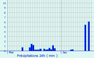 Graphique des précipitations prvues pour Champ-le-Duc