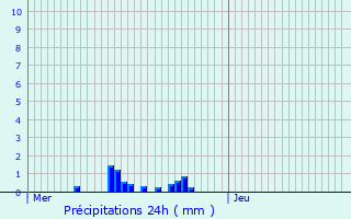 Graphique des précipitations prvues pour Hadigny-les-Verrires