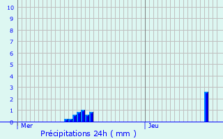 Graphique des précipitations prvues pour Domrat