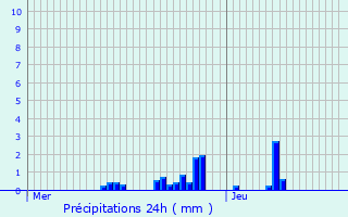 Graphique des précipitations prvues pour Hauteville-Lompnes
