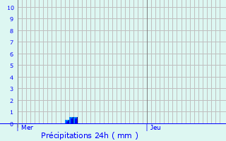 Graphique des précipitations prvues pour Saint-Estphe