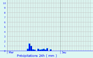 Graphique des précipitations prvues pour Hagcourt