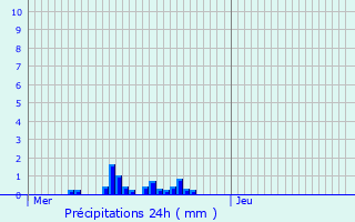 Graphique des précipitations prvues pour Vaubexy