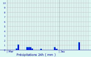 Graphique des précipitations prvues pour Valbois