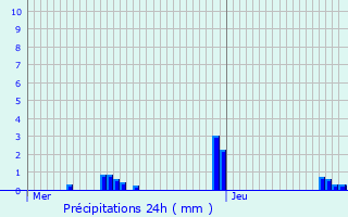 Graphique des précipitations prvues pour Void-Vacon