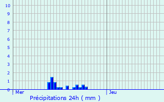 Graphique des précipitations prvues pour Parey-sous-Montfort