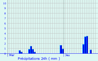 Graphique des précipitations prvues pour Richecourt