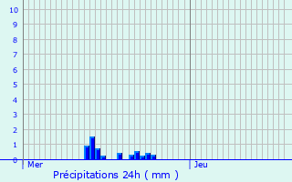Graphique des précipitations prvues pour Norroy