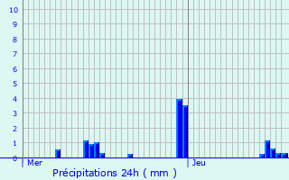 Graphique des précipitations prvues pour Naives-en-Blois