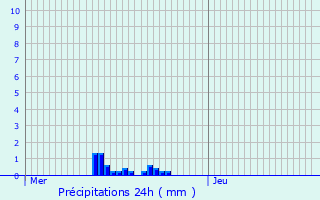 Graphique des précipitations prvues pour Bulgnville