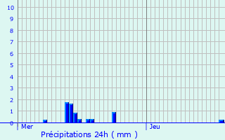 Graphique des précipitations prvues pour Beaufremont