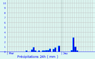 Graphique des précipitations prvues pour Altkirch