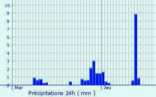 Graphique des précipitations prvues pour Borgloon