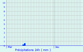 Graphique des précipitations prvues pour Saint-Andr-de-l