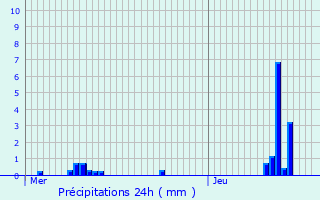 Graphique des précipitations prvues pour Cramaille