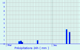 Graphique des précipitations prvues pour Saint-Prix