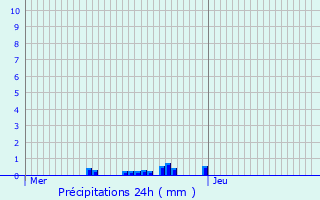 Graphique des précipitations prvues pour Blac