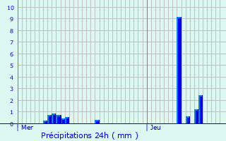 Graphique des précipitations prvues pour Clastres