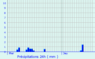 Graphique des précipitations prvues pour Villers-sur-Meuse