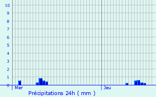 Graphique des précipitations prvues pour Acy