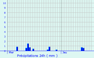Graphique des précipitations prvues pour Thonne-les-Prs