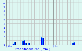 Graphique des précipitations prvues pour Martincourt-sur-Meuse