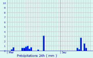 Graphique des précipitations prvues pour Montchlons