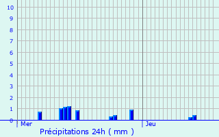 Graphique des précipitations prvues pour Han-ls-Juvigny