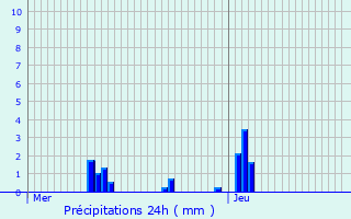 Graphique des précipitations prvues pour Ouges