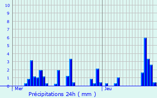 Graphique des précipitations prvues pour Excnevex