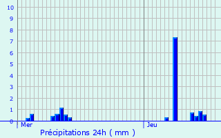 Graphique des précipitations prvues pour Villers-en-Prayres