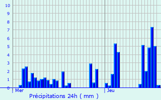 Graphique des précipitations prvues pour Nonglard