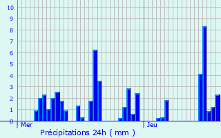 Graphique des précipitations prvues pour Lucinges