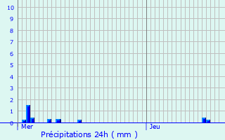 Graphique des précipitations prvues pour Escautpont