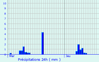 Graphique des précipitations prvues pour Lassigny