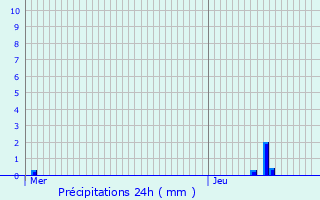 Graphique des précipitations prvues pour Bouchevilliers