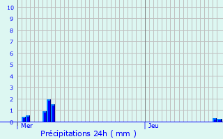 Graphique des précipitations prvues pour Sailly-sur-la-Lys