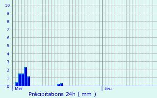 Graphique des précipitations prvues pour Moineville
