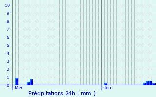Graphique des précipitations prvues pour Saint-Martin-Boulogne