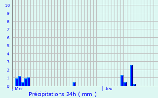 Graphique des précipitations prvues pour Nazareth