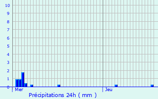Graphique des précipitations prvues pour Flavigny-sur-Moselle