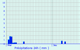 Graphique des précipitations prvues pour Bainville-aux-Miroirs