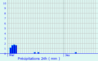 Graphique des précipitations prvues pour Jezainville