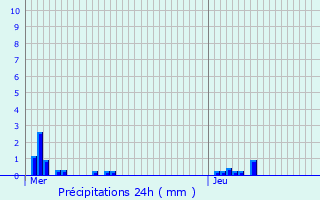 Graphique des précipitations prvues pour They-sous-Vaudmont