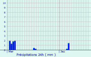 Graphique des précipitations prvues pour Euvezin