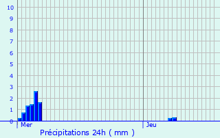 Graphique des précipitations prvues pour Grand-Failly