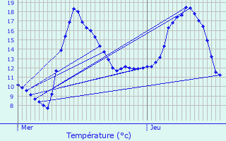 Graphique des tempratures prvues pour Marvejols