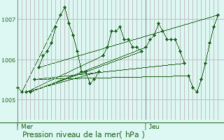 Graphe de la pression atmosphrique prvue pour Le Bourget