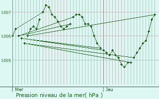 Graphe de la pression atmosphrique prvue pour Binche