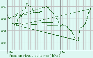 Graphe de la pression atmosphrique prvue pour Zottegem